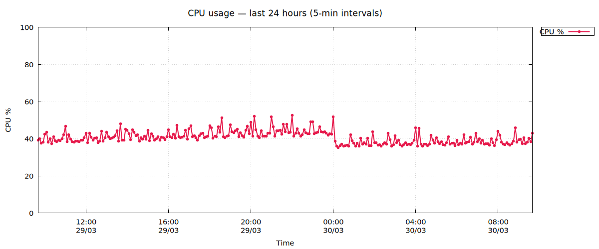 CPU usage