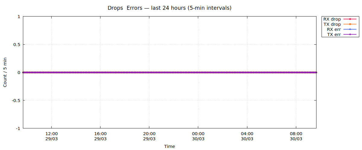 Network drops/errors