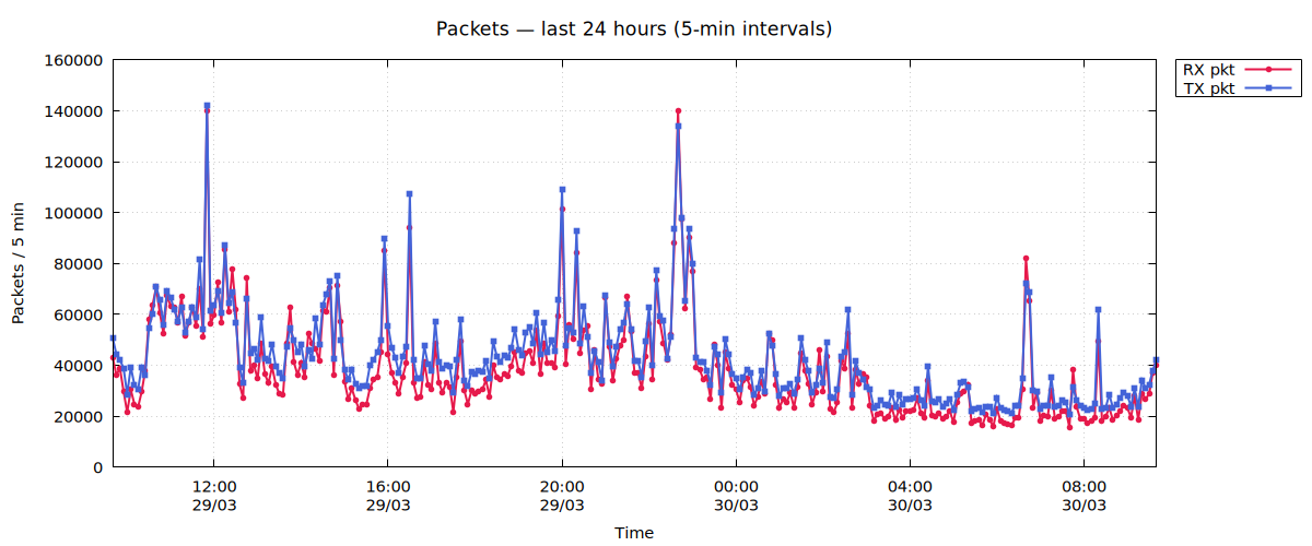 Network packets
