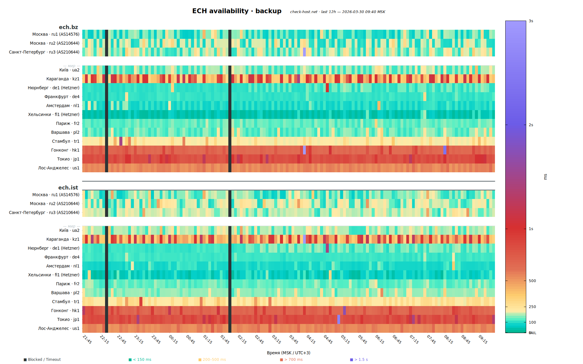 Ping heatmap — Check-host