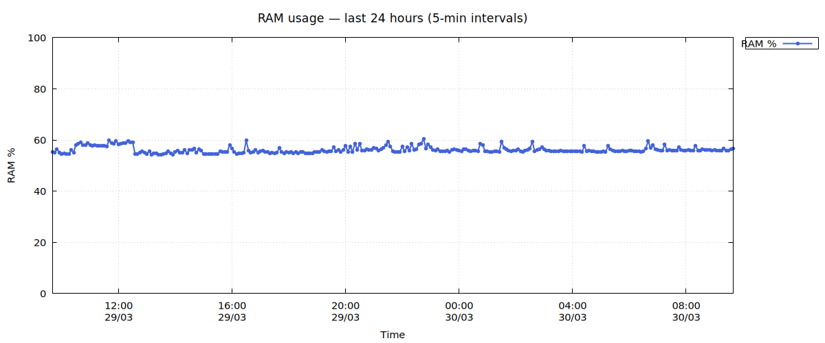 RAM usage